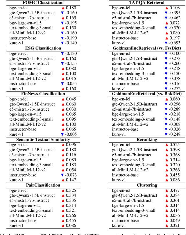 Figure 2 for TWICE: What Advantages Can Low-Resource Domain-Specific Embedding Model Bring? - A Case Study on Korea Financial Texts