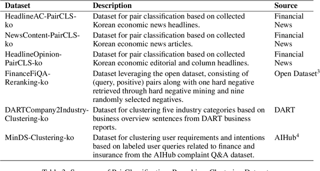 Figure 4 for TWICE: What Advantages Can Low-Resource Domain-Specific Embedding Model Bring? - A Case Study on Korea Financial Texts
