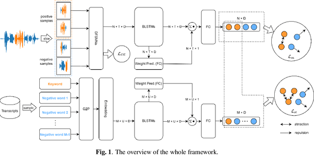Figure 1 for Contrastive Learning With Audio Discrimination For Customizable Keyword Spotting In Continuous Speech