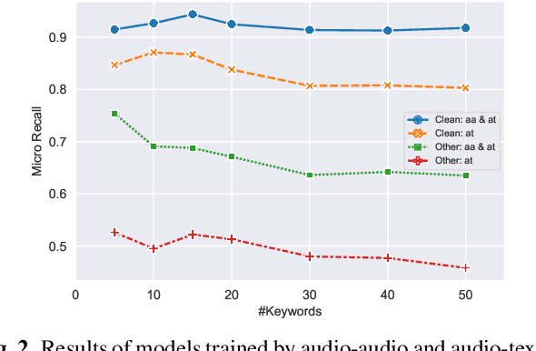Figure 4 for Contrastive Learning With Audio Discrimination For Customizable Keyword Spotting In Continuous Speech