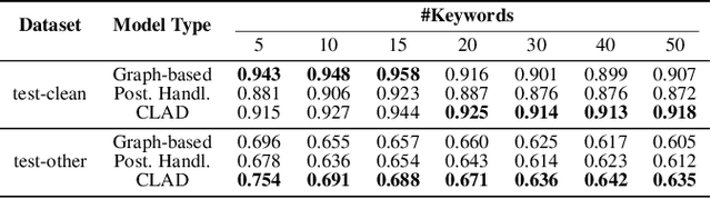 Figure 3 for Contrastive Learning With Audio Discrimination For Customizable Keyword Spotting In Continuous Speech