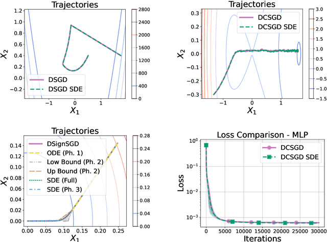 Figure 1 for Unbiased and Sign Compression in Distributed Learning: Comparing Noise Resilience via SDEs