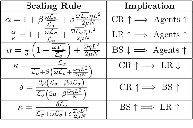 Figure 4 for Unbiased and Sign Compression in Distributed Learning: Comparing Noise Resilience via SDEs