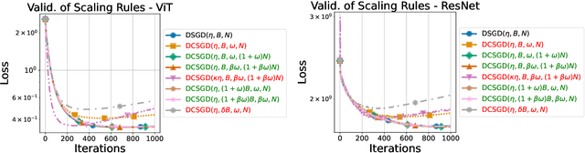 Figure 3 for Unbiased and Sign Compression in Distributed Learning: Comparing Noise Resilience via SDEs