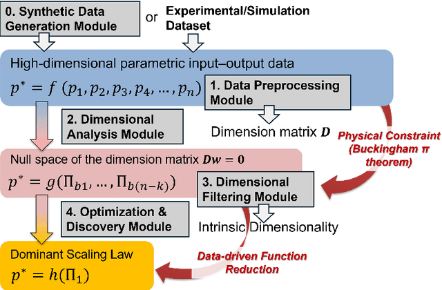 Figure 1 for A Tutorial on Dimensionless Learning: Geometric Interpretation and the Effect of Noise