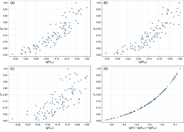 Figure 4 for A Tutorial on Dimensionless Learning: Geometric Interpretation and the Effect of Noise