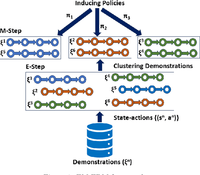 Figure 1 for A Generalized Apprenticeship Learning Framework for Modeling Heterogeneous Student Pedagogical Strategies