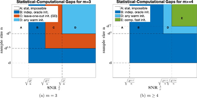 Figure 1 for Statistical Inference in Tensor Completion: Optimal Uncertainty Quantification and Statistical-Computational Gaps