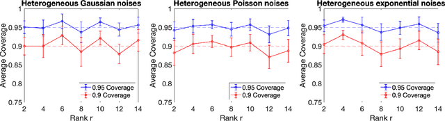 Figure 4 for Statistical Inference in Tensor Completion: Optimal Uncertainty Quantification and Statistical-Computational Gaps