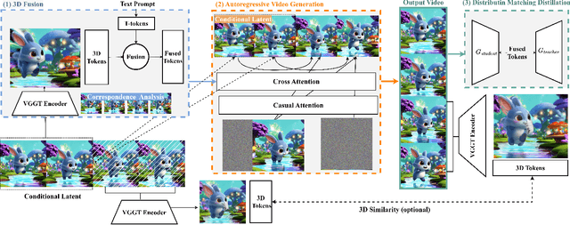 Figure 2 for Endless World: Real-Time 3D-Aware Long Video Generation