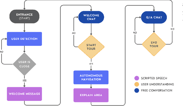 Figure 1 for Next-Gen Museum Guides: Autonomous Navigation and Visitor Interaction with an Agentic Robot