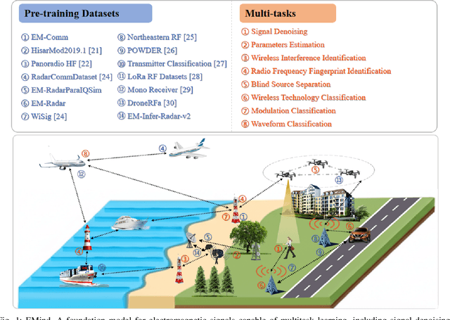 Figure 1 for EMind: A Foundation Model for Multi-task Electromagnetic Signals Understanding