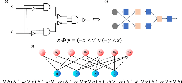 Figure 1 for Addressing Variable Dependency in GNN-based SAT Solving
