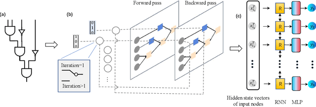 Figure 2 for Addressing Variable Dependency in GNN-based SAT Solving