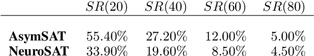 Figure 4 for Addressing Variable Dependency in GNN-based SAT Solving