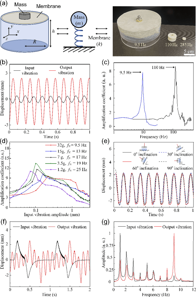 Figure 2 for Passive Mechanical Vibration Processor for Wireless Vibration Sensing