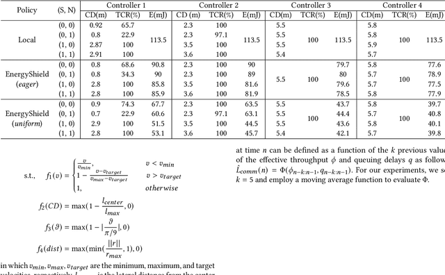 Figure 2 for EnergyShield: Provably-Safe Offloading of Neural Network Controllers for Energy Efficiency