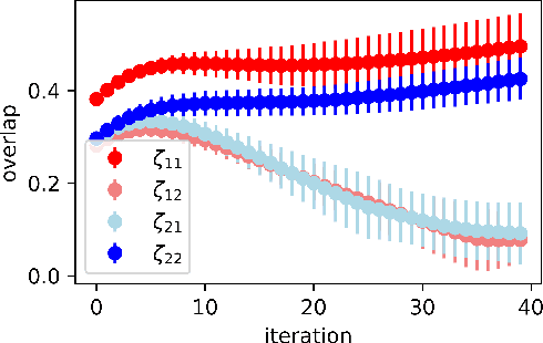 Figure 3 for Learning with Restricted Boltzmann Machines: Asymptotics of AMP and GD in High Dimensions