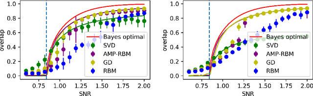 Figure 4 for Learning with Restricted Boltzmann Machines: Asymptotics of AMP and GD in High Dimensions