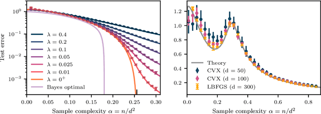 Figure 1 for The Nuclear Route: Sharp Asymptotics of ERM in Overparameterized Quadratic Networks