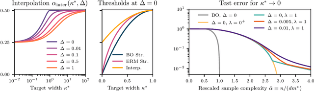 Figure 3 for The Nuclear Route: Sharp Asymptotics of ERM in Overparameterized Quadratic Networks