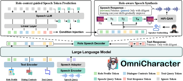 Figure 3 for OmniCharacter: Towards Immersive Role-Playing Agents with Seamless Speech-Language Personality Interaction
