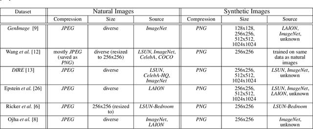 Figure 2 for Fake or JPEG? Revealing Common Biases in Generated Image Detection Datasets