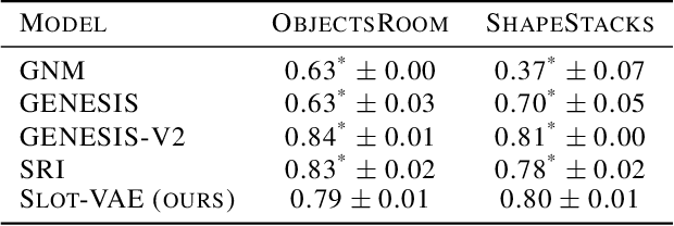 Figure 2 for Slot-VAE: Object-Centric Scene Generation with Slot Attention