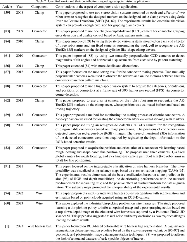 Figure 4 for A Systematic Literature Review of Computer Vision Applications in Robotized Wire Harness Assembly