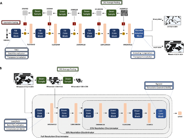 Figure 3 for DEPAS: De-novo Pathology Semantic Masks using a Generative Model