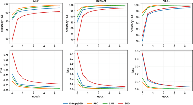 Figure 4 for Navigating loss manifolds via rigid body dynamics: A promising avenue for robustness and generalisation