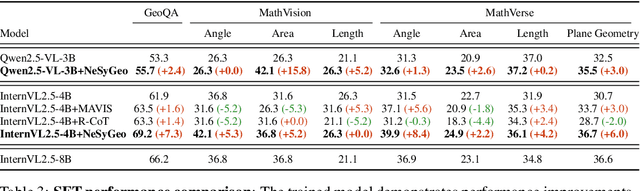 Figure 4 for NeSyGeo: A Neuro-Symbolic Framework for Multimodal Geometric Reasoning Data Generation