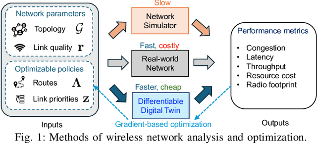 Figure 1 for A Differentiable Digital Twin of Distributed Link Scheduling for Contention-Aware Networking