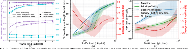 Figure 2 for A Differentiable Digital Twin of Distributed Link Scheduling for Contention-Aware Networking