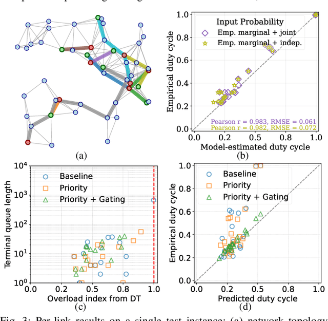 Figure 3 for A Differentiable Digital Twin of Distributed Link Scheduling for Contention-Aware Networking
