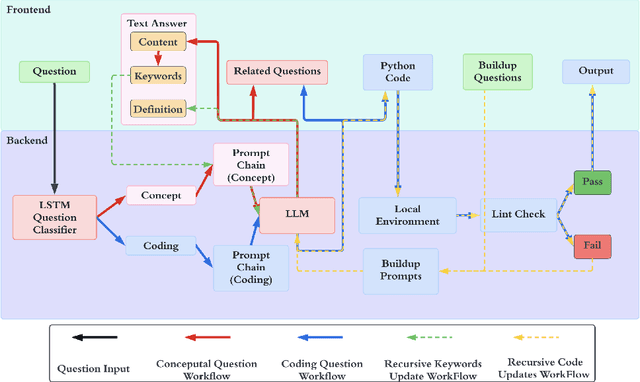 Figure 1 for EduBot -- Can LLMs Solve Personalized Learning and Programming Assignments?