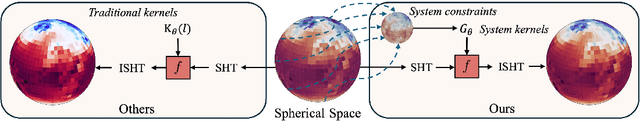 Figure 1 for Generalized Spherical Neural Operators: Green's Function Formulation