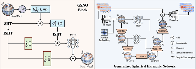 Figure 3 for Generalized Spherical Neural Operators: Green's Function Formulation