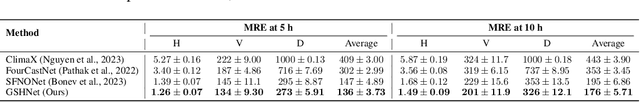 Figure 2 for Generalized Spherical Neural Operators: Green's Function Formulation
