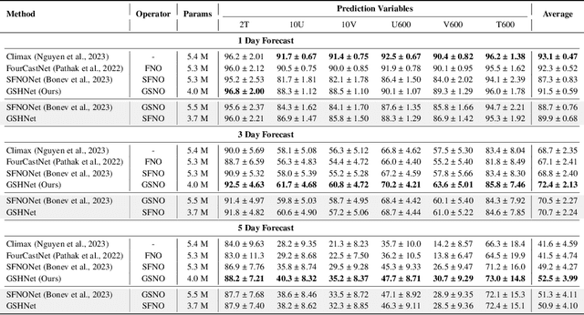 Figure 4 for Generalized Spherical Neural Operators: Green's Function Formulation
