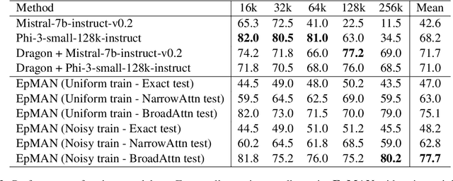 Figure 4 for EpMAN: Episodic Memory AttentioN for Generalizing to Longer Contexts