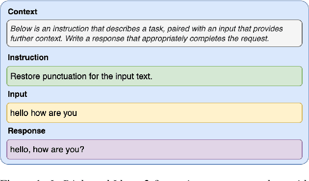 Figure 1 for LLaMA based Punctuation Restoration With Forward Pass Only Decoding