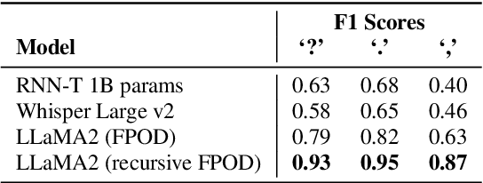 Figure 4 for LLaMA based Punctuation Restoration With Forward Pass Only Decoding