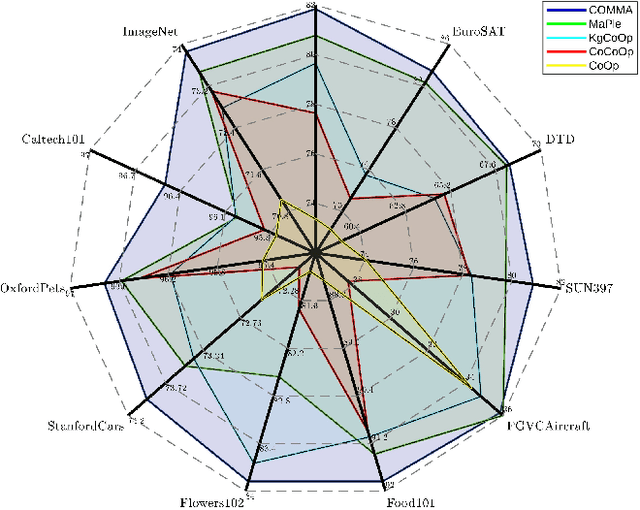 Figure 1 for COMMA: Co-Articulated Multi-Modal Learning