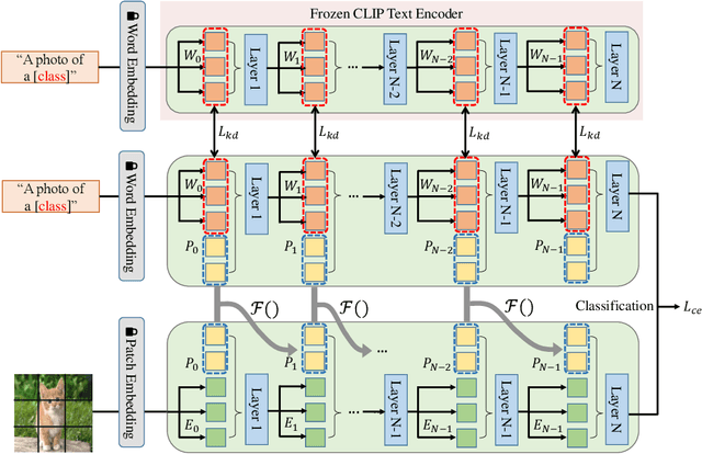 Figure 3 for COMMA: Co-Articulated Multi-Modal Learning
