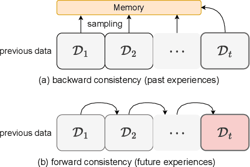Figure 1 for Continual Learning with Strong Experience Replay