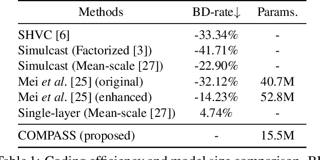 Figure 1 for COMPASS: High-Efficiency Deep Image Compression with Arbitrary-scale Spatial Scalability