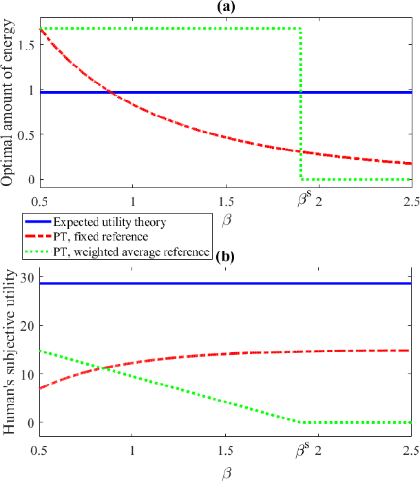 Figure 1 for Loss Attitude Aware Energy Management for Signal Detection