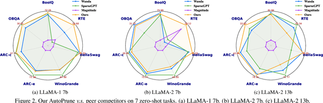 Figure 3 for Breaking Expert Knowledge Limits: Self-Pruning for Large Language Models