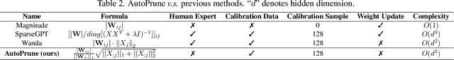 Figure 4 for Breaking Expert Knowledge Limits: Self-Pruning for Large Language Models